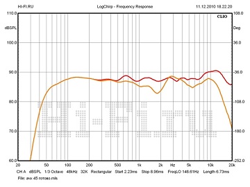 ELAC BS 244 - Hi-Fi.ru (Russia) review - frequency response